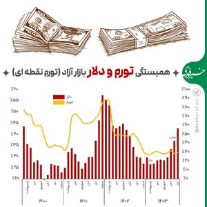 اینفوگرافی/ همبستگی تورم و دلار بازار آزاد | اقتصاد24