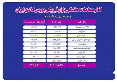 رشد حجم و ارزش معاملات در بورس کالا