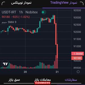 قیمت دلار دیجیتال از بامداد امروز ریزش کرد |  انصاف نیوز