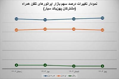 رگولاتوری اعلام کرد: همراه اول تنها اپراتور با رشد سهم بازار اینترنت