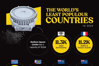 (اینفوگرافی) با کم‌جمعیت‌ترین کشورها و سرزمین‌های جهان آشنا شوید