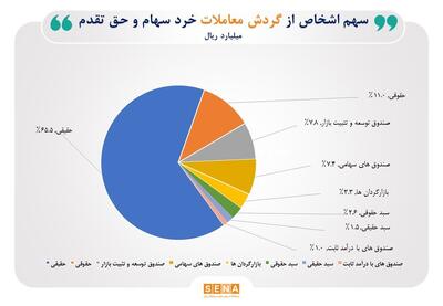 سهم ۶۵درصدی حقیقی‌ها از مبادلات سهام/ تعداد سهامداران فعال بورس در هفته گذشته به ۹۸۸ هزار کد رسید