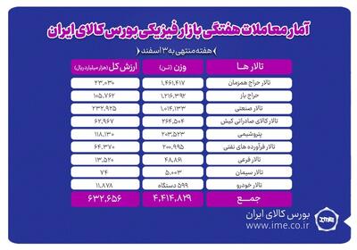 رشد حجم و ارزش معاملات در بورس کالا