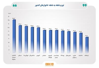 تورم نقطه به نقطه بهمن ماه به ۳۵.۳ درصد رسید