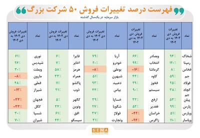 درآمد حاصل از فروش بزرگان بورس افزایش یافت/ میزان فروش ۵۰ شرکت بزرگ بازار سرمایه در دی امسال نسبت به پارسال بین ۵ تا ۱۱۰ درصد رشد کرد