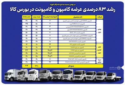 رشد ۸۳ درصدی عرضه کامیون و کامیونت در بورس کالا