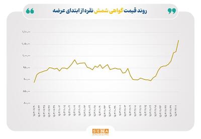 ارزش هر برگه گواهی شمش نقره از ۱۰۰ هزار تومان فراتر رفت/ نرخ هر اونس نقره در بازار جهانی به ۳۲ دلار رسید