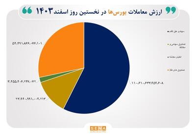 ۱۹ هزار میلیارد تومان مبادله اوراق بهادار در نخستین روز اسفند