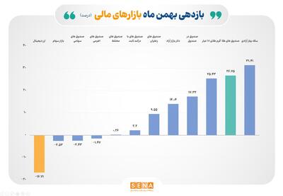 طلای بورس پرسودتر از بازار فیزیکی طلا/ بازده صندوق‌های طلای بورسی در بهمن ماه به ۲۷ درصد رسید/ بازده ماهانه ۵ ابزار سرمایه‌گذاری بورس مثبت شد/  بازده فراصندوق‌ها از بازار آزاد دلار پیش افتاد