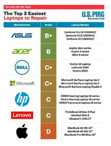 رده‌بندی تعمیرپذیری برند‌های بازار لپ‌تاپ: اپل و لنوو بدترین شناخته شدند.