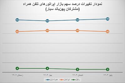 رگولاتوری اعلام کرد: همراه اول تنها اپراتور با رشد سهم بازار اینترنت