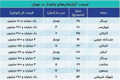 تغییرات جدید در وام مسکن+ لیست آپارتمان‌های وام‌دار