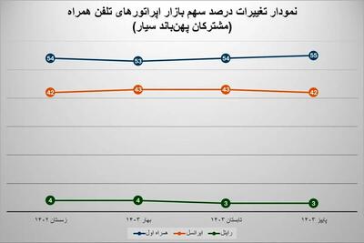 رگولاتوری اعلام کرد: همراه اول تنها اپراتور با رشد سهم بازار اینترنت