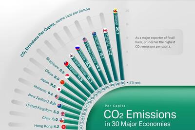 رتبه بندی سرانه انتشار دی‌اکسید کربن در ۳۰ اقتصاد برتر جهان (+ اینفوگرافی)