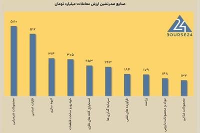 امروز یکشنبه 5 اسفند 1403 ؛ آب شدن صفوف فروش در بورس