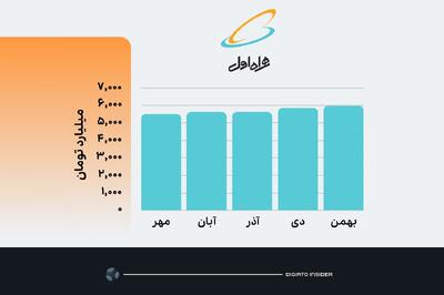 درآمد همراه اول برای اولین بار از مرز 6 هزار میلیارد تومان عبور کرد