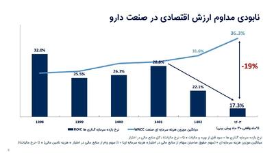 نابودی بیش از ۲۳ همت ارزش اقتصادی صنعت دارو در ۵ سال اخیر