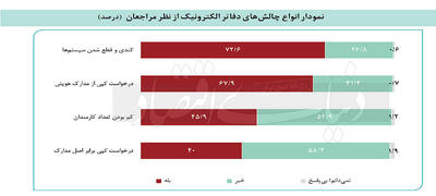 اختلال در دولت الکترونیک