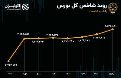 مقاومت شاخص کل بورس شکسته نشد/ بازگشت به محدوده سبز و توقف خروج پول از بورس