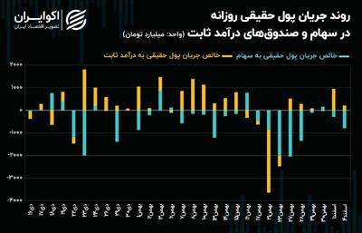 شاخص‌های سهامی عقب نشینی می‌کنند؟!