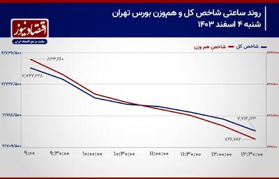 پیش‌بینی بورس امروز 5 اسفند 1403/ شاخص کل در کف 2 میلیون و 700 هزار واحدی قرار می‌گیرد!/ روند خروجی سرمایه حقیقی تشدید شد+ نمودار