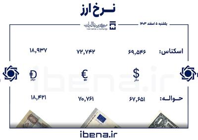 قیمت دلار و یورو در مرکز مبادله ایران؛ یکشنبه ۵ اسفند