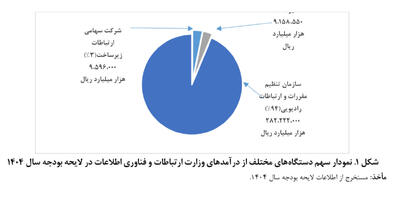 ایجاد درآمد ۲۸۲ هزار میلیارد ریالی سازمان تنظیم مقررات برای دولت در حوزه ارتباطات