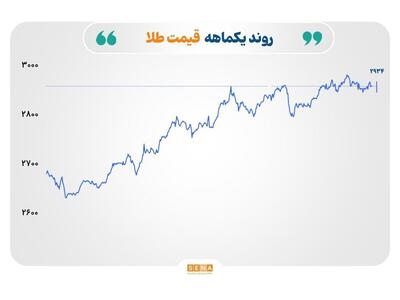 افت قیمت نفت، رشد نرخ طلا و جهش ارزش گاز طبیعی