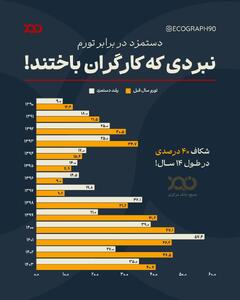 سفره کارگران کوچک‌تر از همیشه!