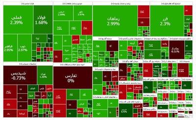 بورس در مدار صعودی/ شاخص بیش از ۵۶ هزار واحد رشد کرد