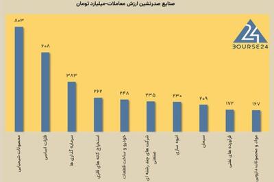 امروز دوشنبه 6 اسفند 1403 ؛ حقیقی ها به بورس امیدوار شدند