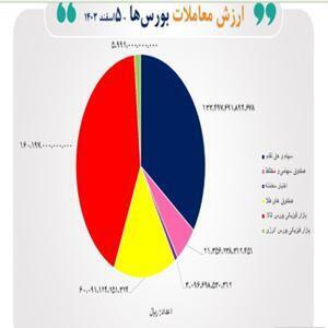 مبادله ۳۸ هزار میلیارد تومان اوراق بهادار و کالا در چهار بورس کشور ایران