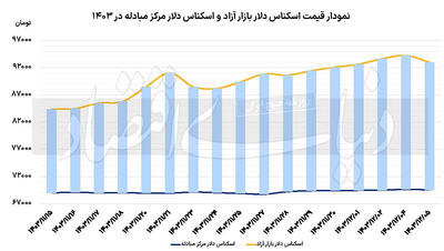 عقب‌نشینی دلار آزاد