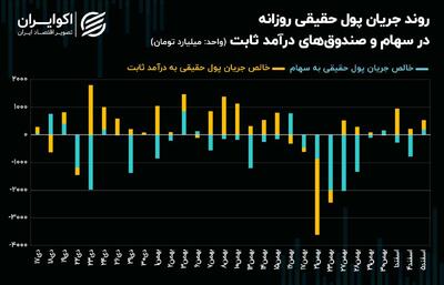 ورود جریان پول حقیقی به فولادی‌ها و خودرویی‌ها