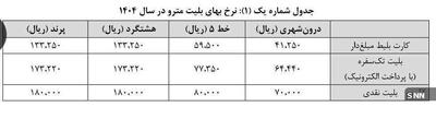 عکس/ رفت‌وبرگشت پرندی‌ها با مترو روزانه ۵۰ هزار تومان | اقتصاد24