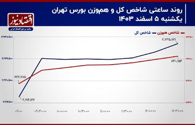 پیش‌بینی بورس امروز 6 اسفند 1403/ افزایش احتمال رشد شاخص کل بورس+ نمودار