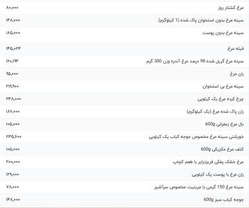 قیمت گوشت مرغ، امروز ۶ اسفند ۱۴۰۳