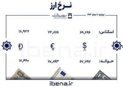 قیمت دلار و یورو در مرکز مبادله ایران؛ دوشنبه ۶ اسفند