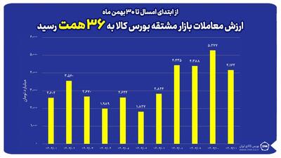 ارزش مبادلات بازار مشتقه بورس کالا به ۳۶ همت رسید