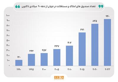 رشد پر سرعت صندوق‌های املاک و مستغلات در دنیا / ۴۰ کشور در حال توسعه بازار صندوق‌های املاک و مستغلات هستند