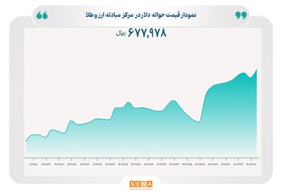 منحنی نرخ دلار حواله از سقف تاریخی عبور کرد