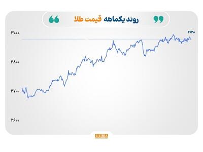 رشد نرخ جهانی طلا همراه با افت دلار