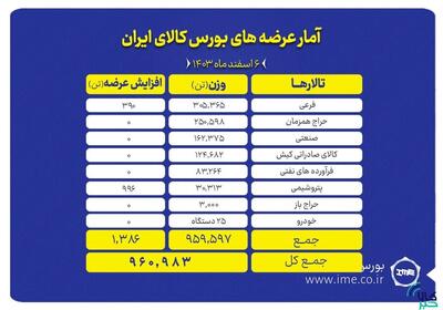 عرضه ۹۶۰ هزار تن انواع محصول در تالارهای بورس کالا