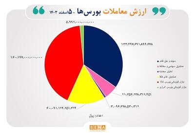 مبادله ۳۸ هزار میلیارد تومان اوراق بهادار و کالا در ۴ بورس ایران