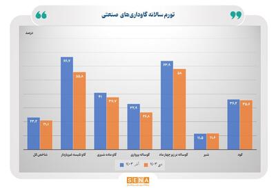 کاهش ۲.۱ واحد درصدی نرخ تورم سالانه گاوداری‌های صنعتی