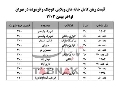 خانه ویلایی ۸ متری در تهران!+عکس/اجاره مسکن پایتخت وارد مراحل جدید می شود؟