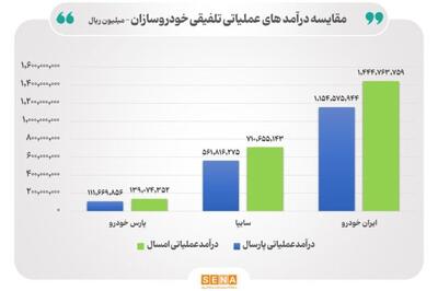 بهبود عملکرد تلفیقی خودروسازان در نیمه نخست سال