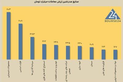 امروز سه شنبه 7 اسفند 1403 ؛ رشد 40 درصدی ارزش معاملات خرد بورس