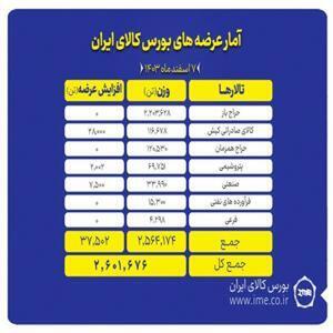 عرضه بیش از ۲.۶ میلیون تن کالا و محصول در بورس کالا