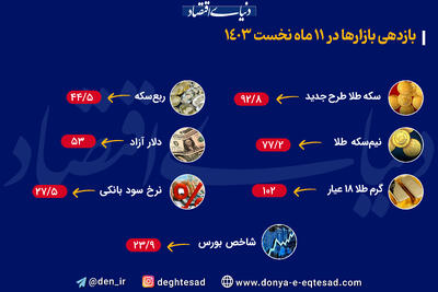 بازاری که در یازده ماه 102 درصد سود داد